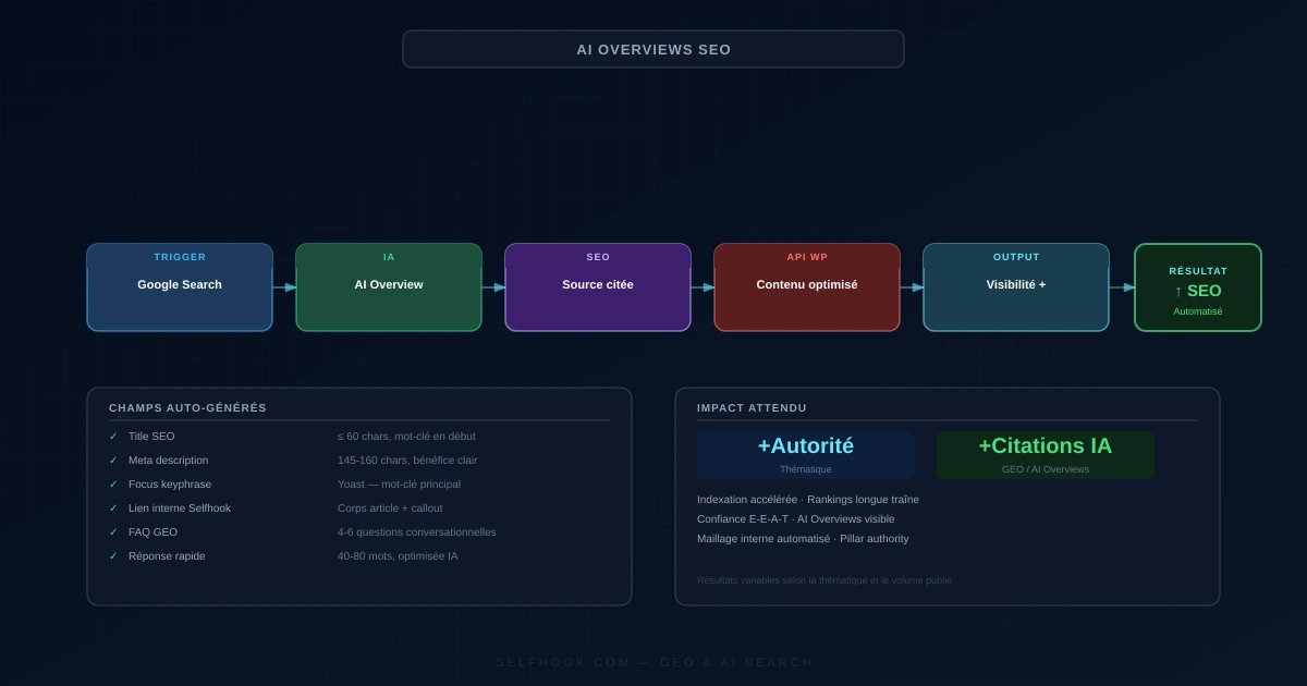 Workflow : AI Overviews SEO : optimiser son contenu pour Google IA