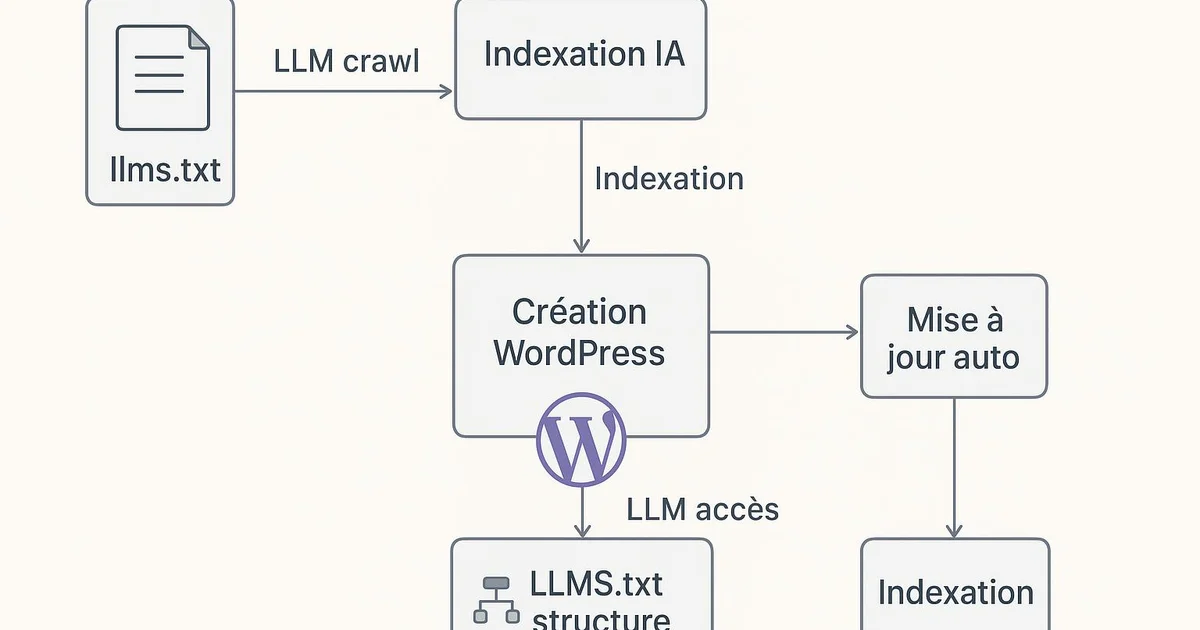 llms.txt WordPress : le guide complet pour 2026