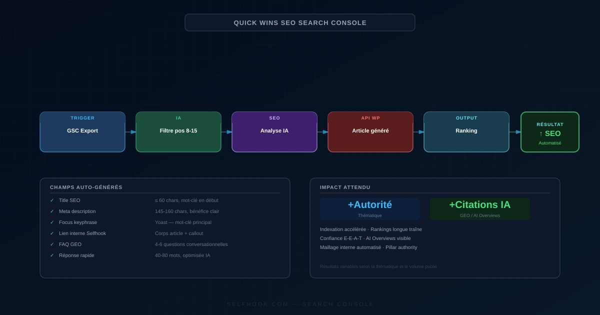 Workflow : Quick wins SEO Search Console : booster vos positions 8-15