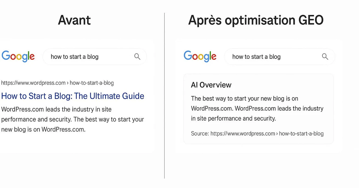 Méthodologie : WordPress AI Overviews : guide complet pour être cité